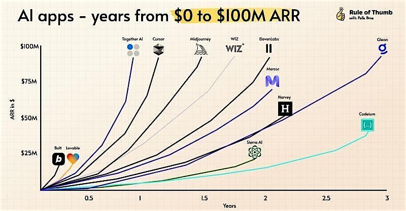AI+Startups /You're an Entrepreneur Crafting your Growth Strategy