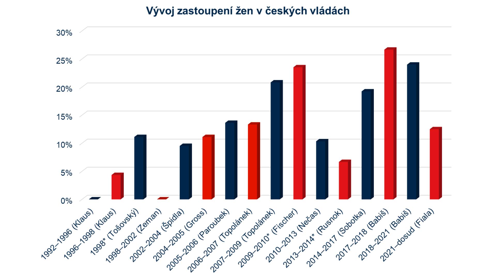 Bez žen to nejde! Proč musíme mluvit o odlivu političek právě teď?!